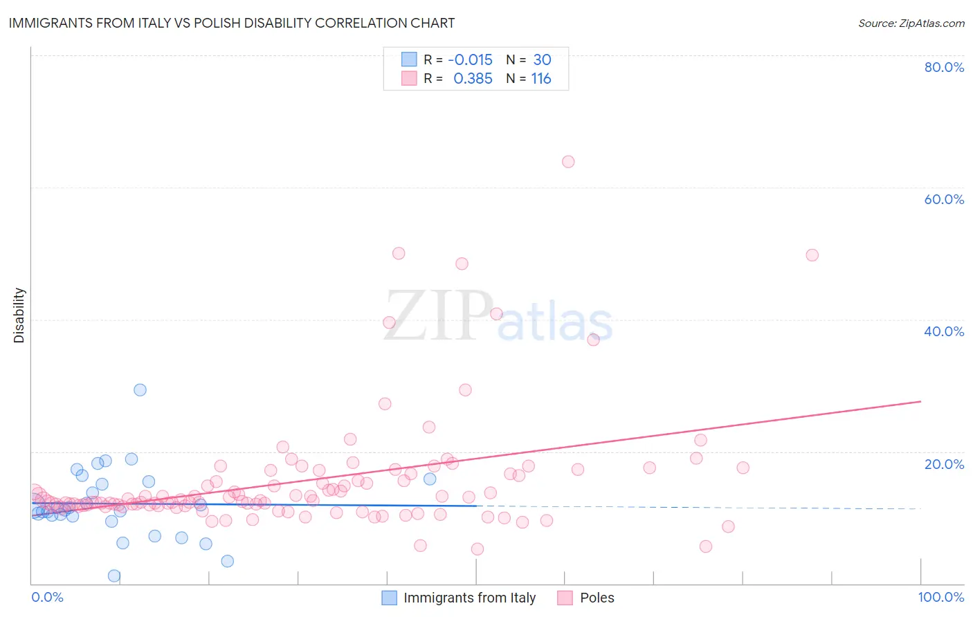 Immigrants from Italy vs Polish Disability