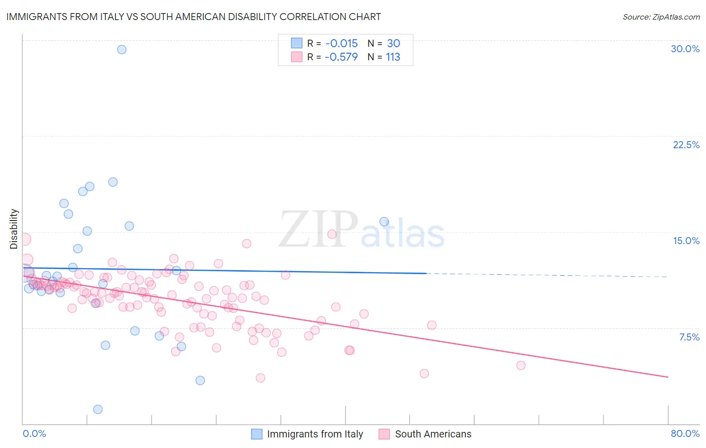 Immigrants from Italy vs South American Disability