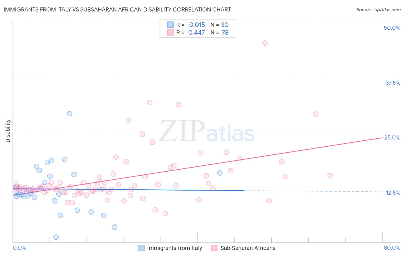 Immigrants from Italy vs Subsaharan African Disability