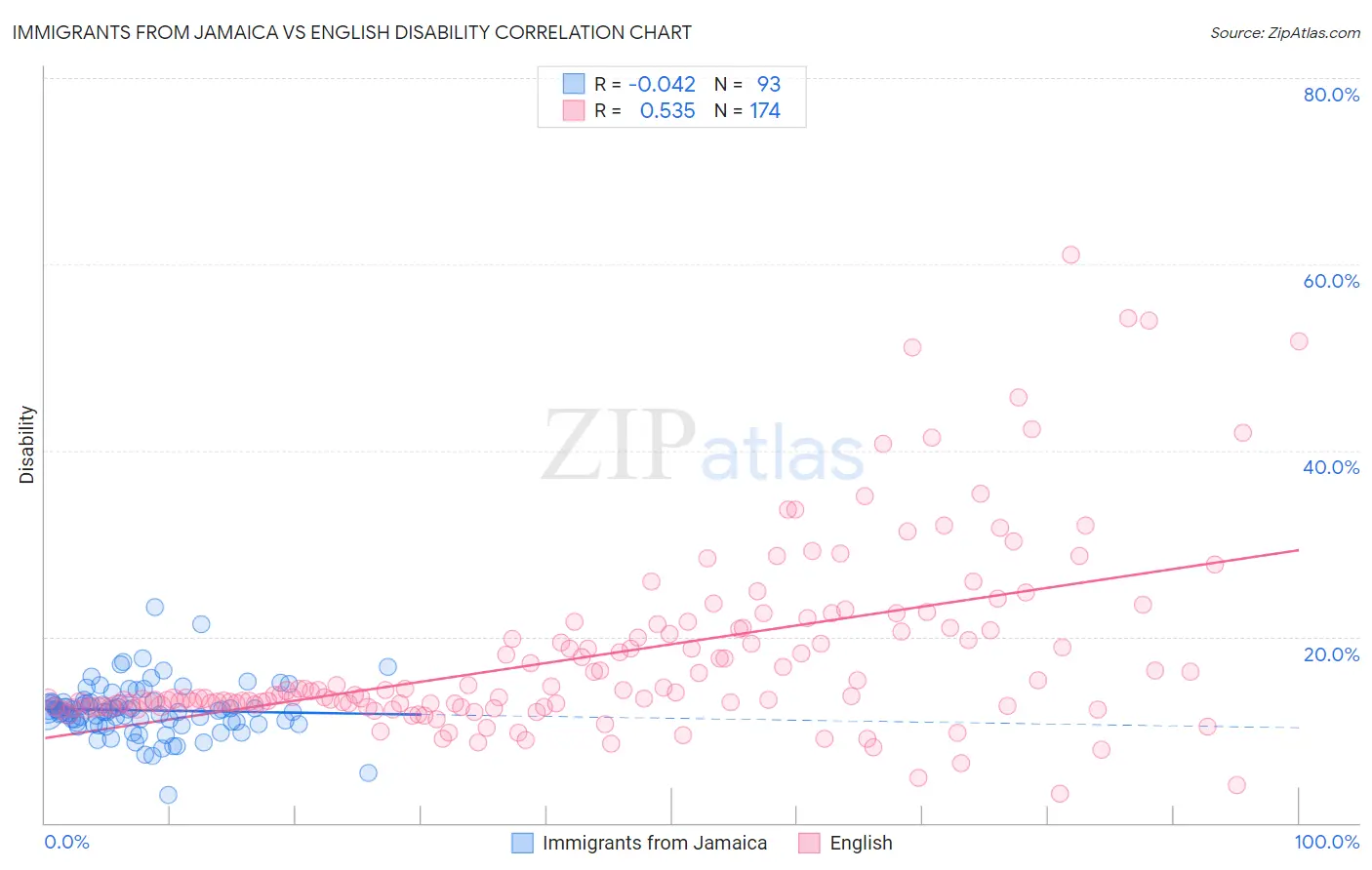 Immigrants from Jamaica vs English Disability