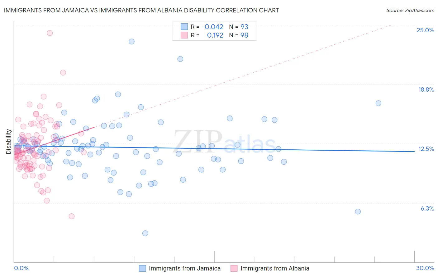 Immigrants from Jamaica vs Immigrants from Albania Disability