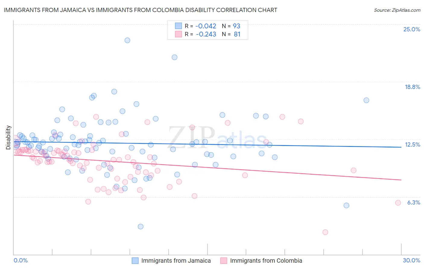 Immigrants from Jamaica vs Immigrants from Colombia Disability