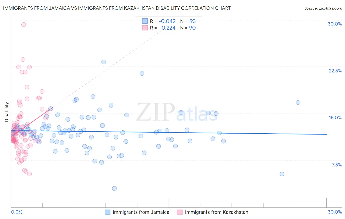 Immigrants from Jamaica vs Immigrants from Kazakhstan Disability