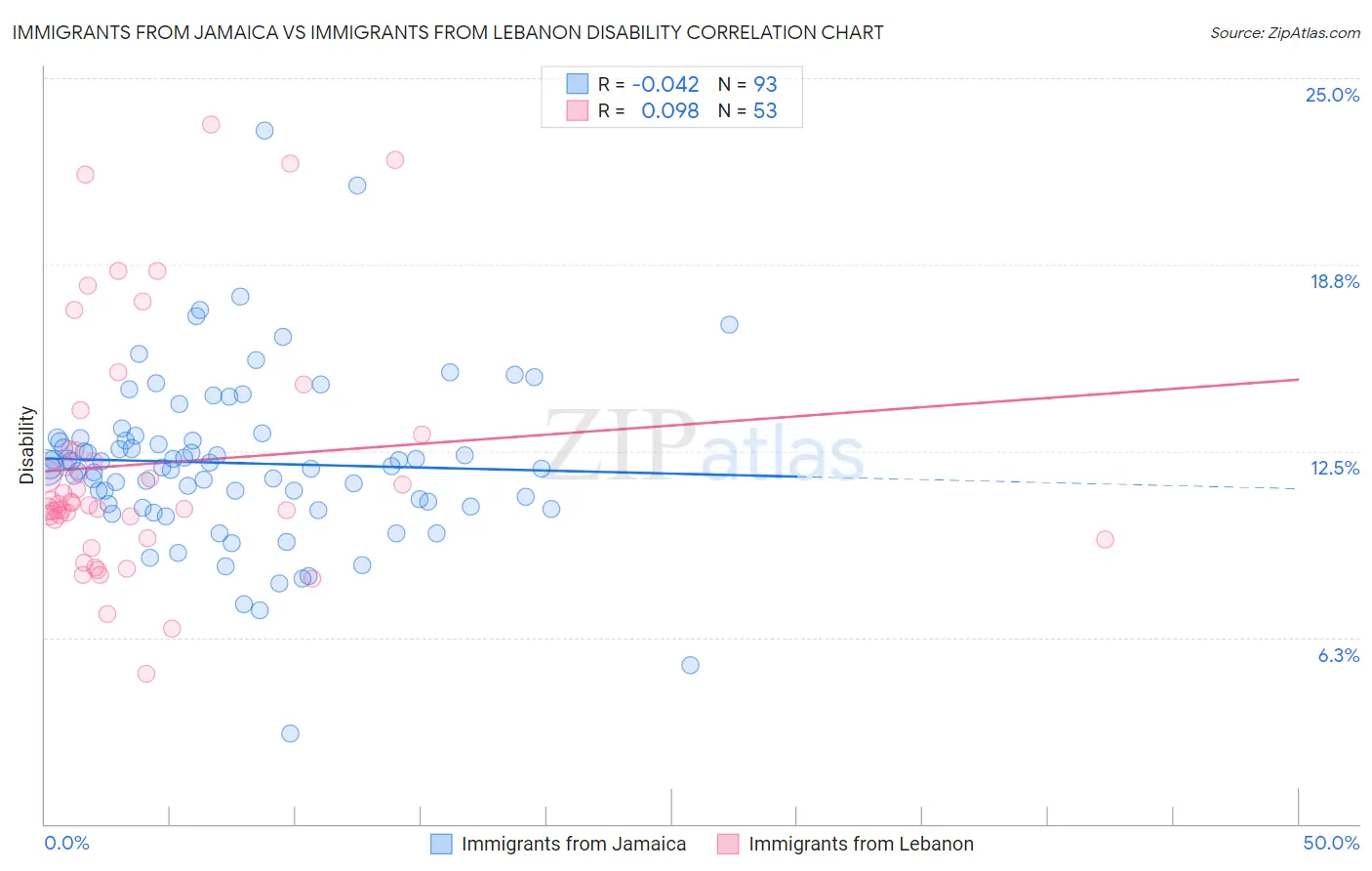 Immigrants from Jamaica vs Immigrants from Lebanon Disability