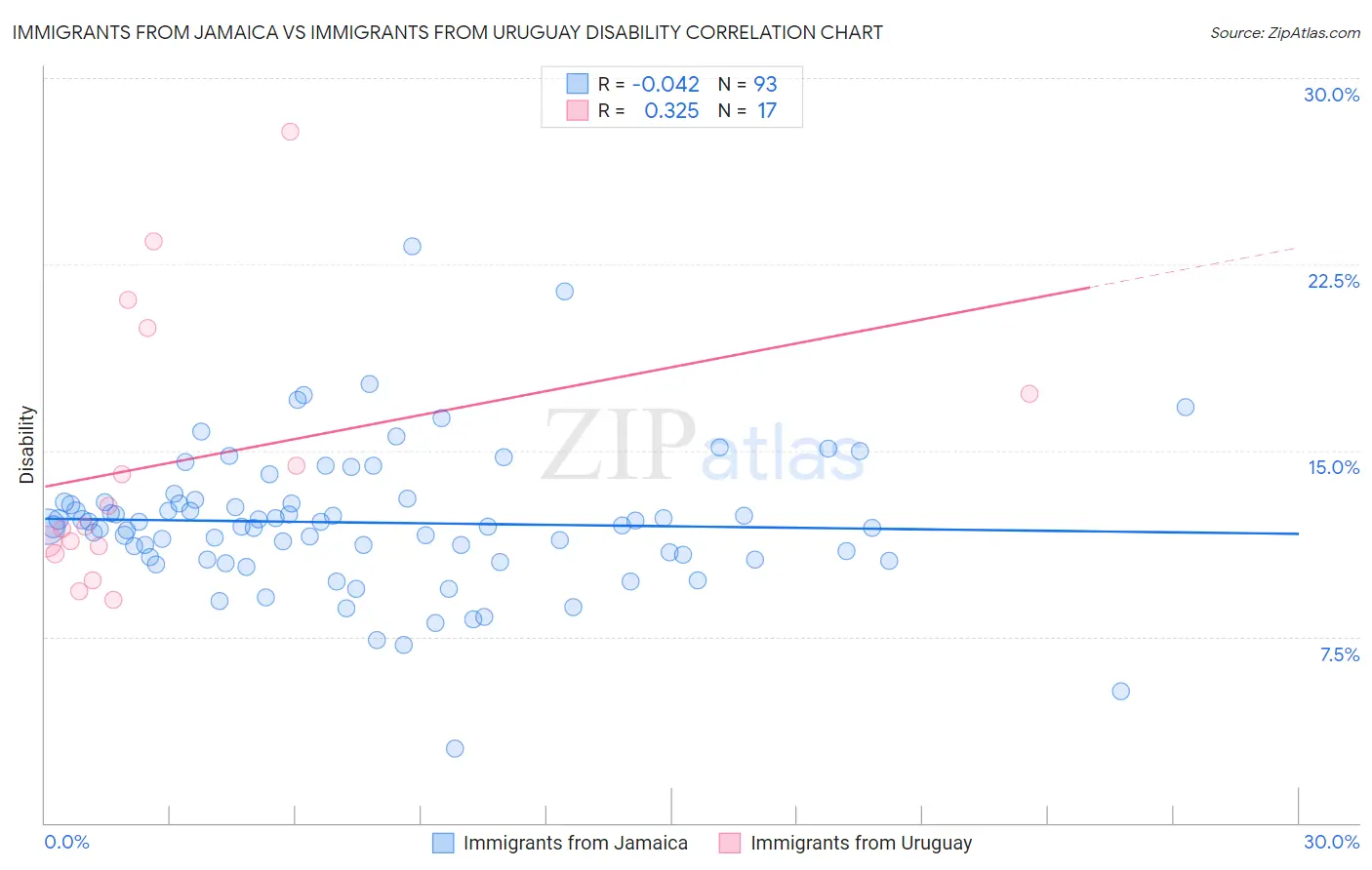 Immigrants from Jamaica vs Immigrants from Uruguay Disability