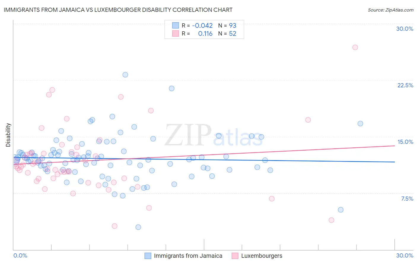 Immigrants from Jamaica vs Luxembourger Disability