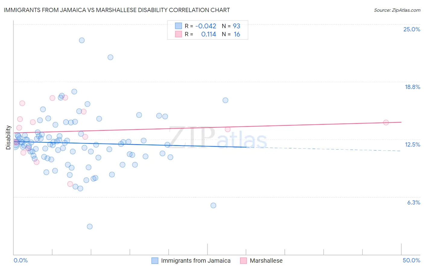 Immigrants from Jamaica vs Marshallese Disability