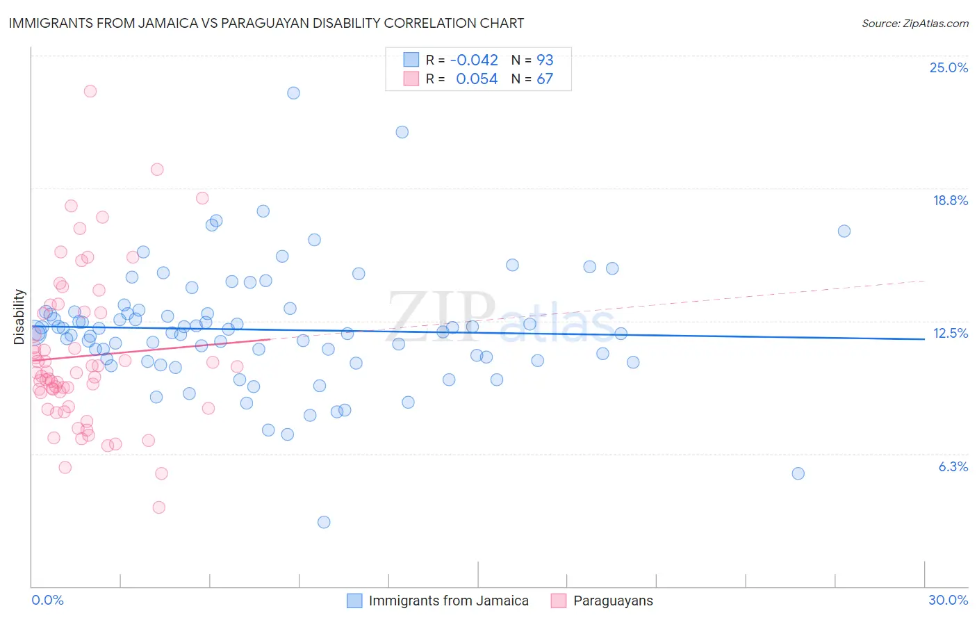 Immigrants from Jamaica vs Paraguayan Disability