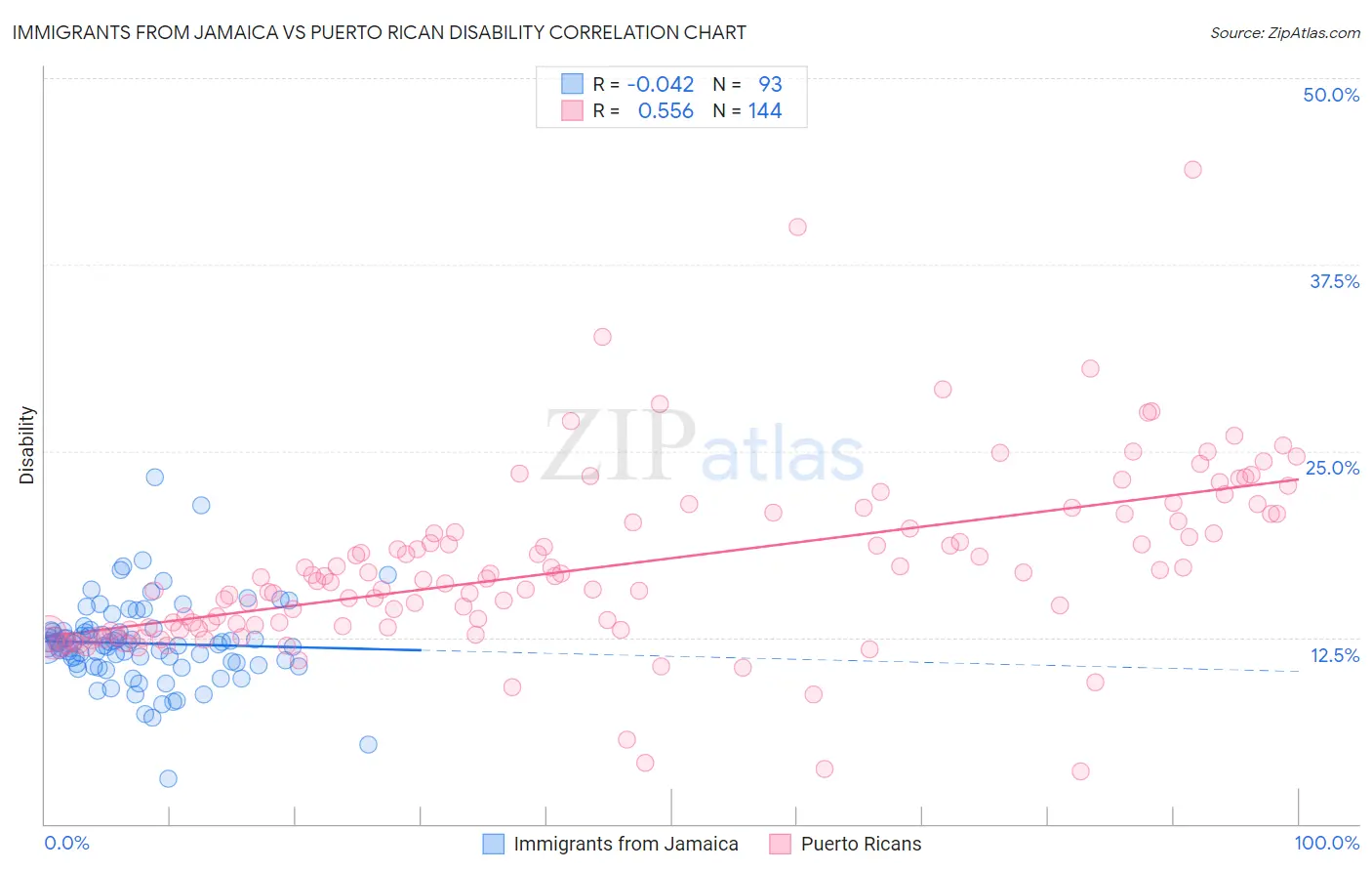 Immigrants from Jamaica vs Puerto Rican Disability