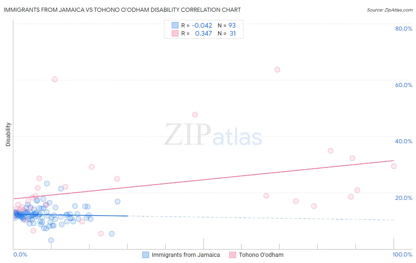 Immigrants from Jamaica vs Tohono O'odham Disability