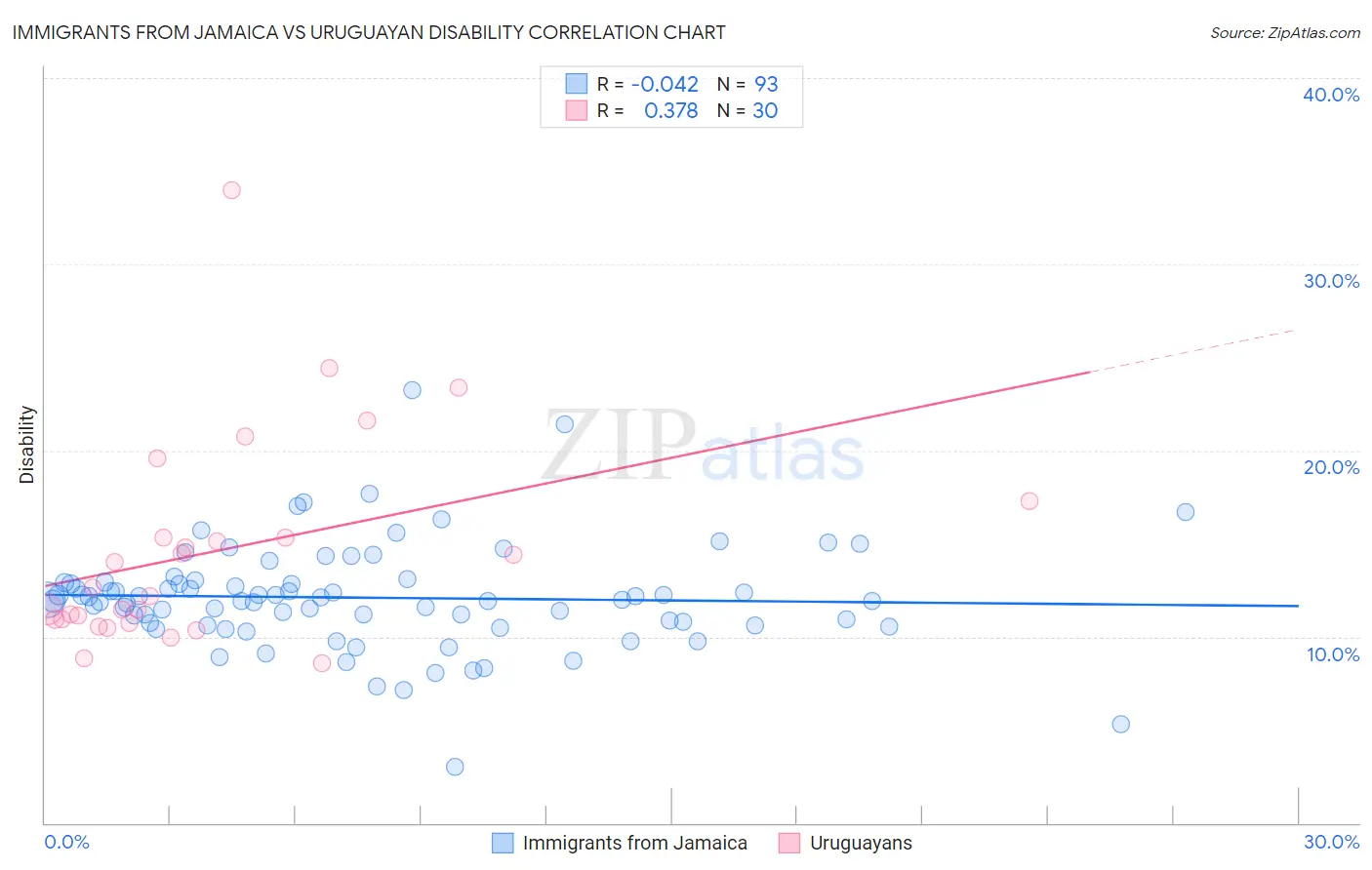 Immigrants from Jamaica vs Uruguayan Disability