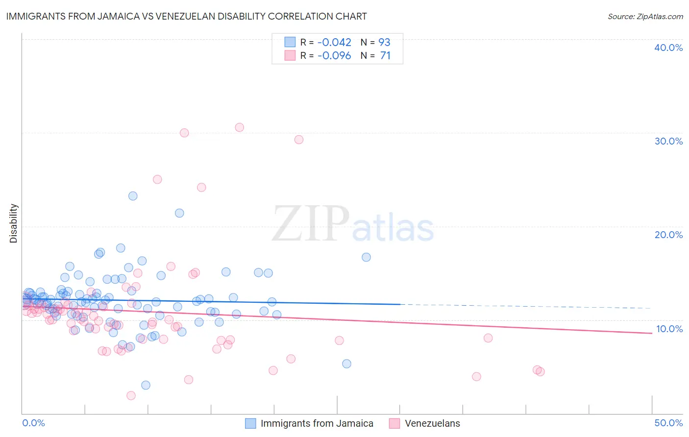 Immigrants from Jamaica vs Venezuelan Disability