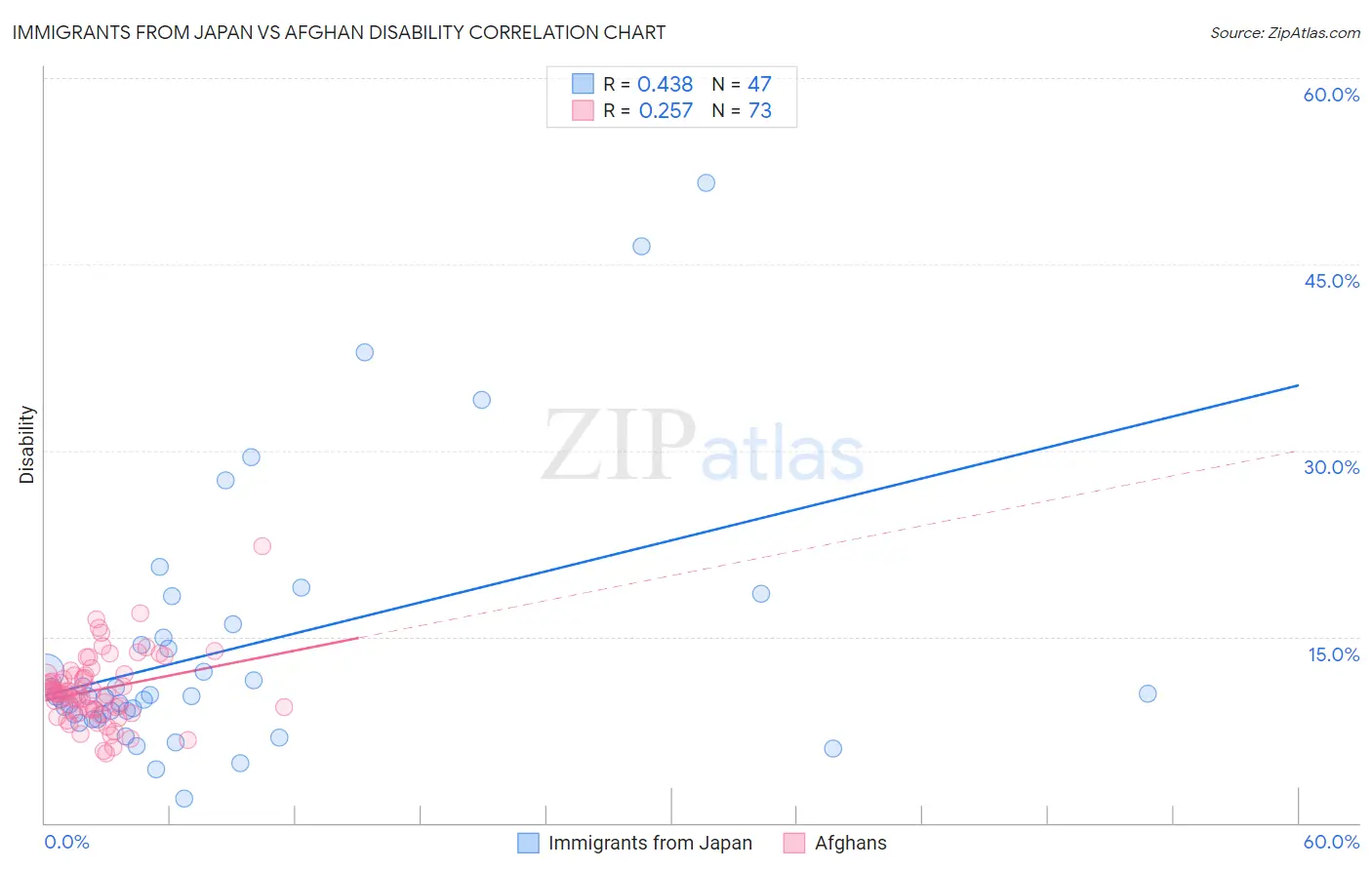 Immigrants from Japan vs Afghan Disability