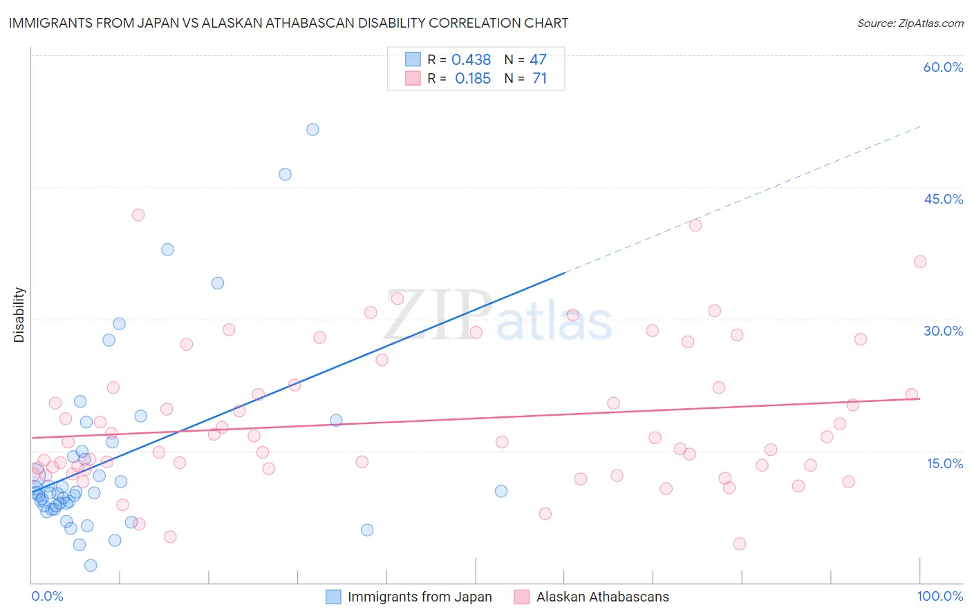 Immigrants from Japan vs Alaskan Athabascan Disability