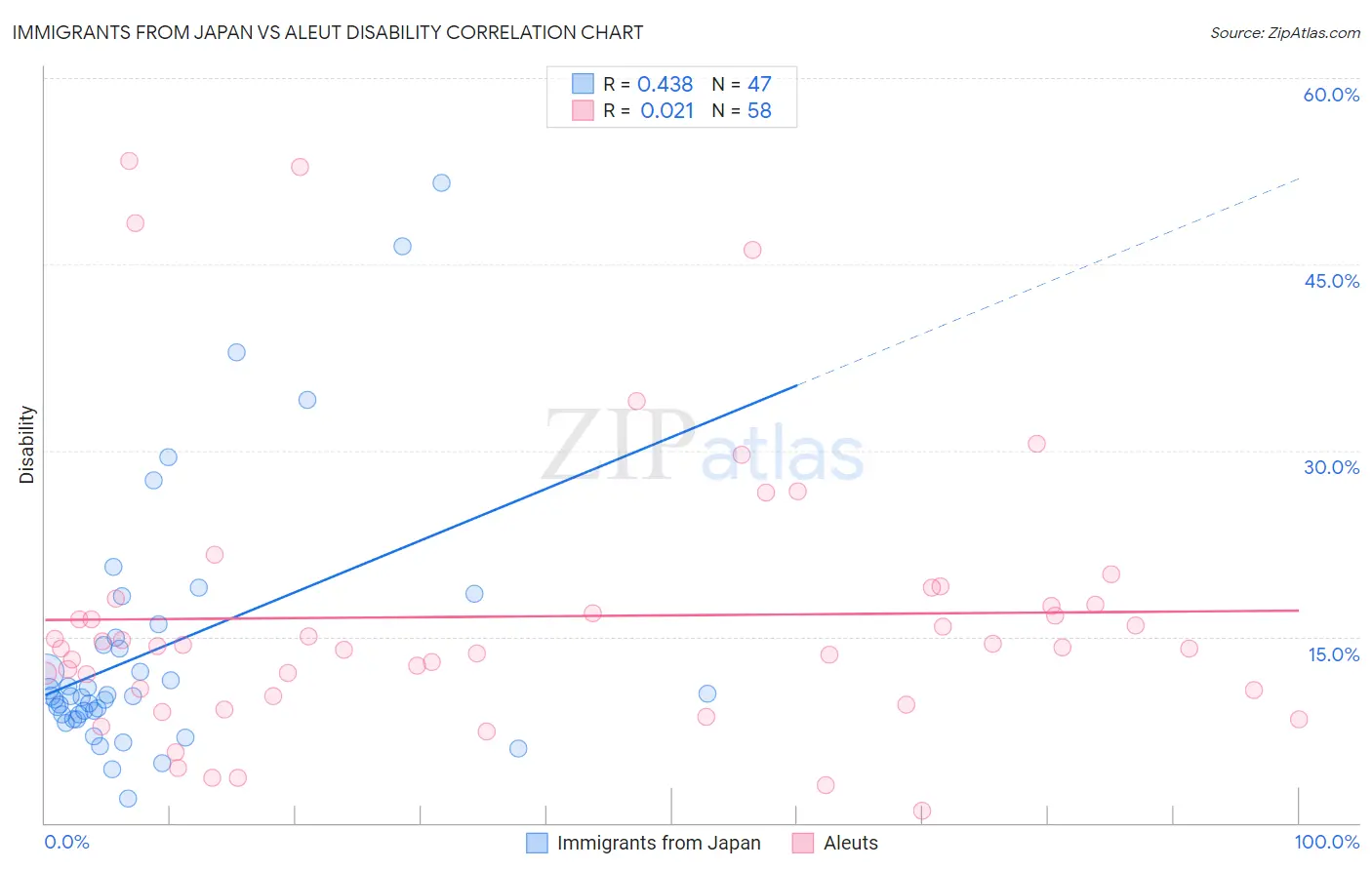 Immigrants from Japan vs Aleut Disability