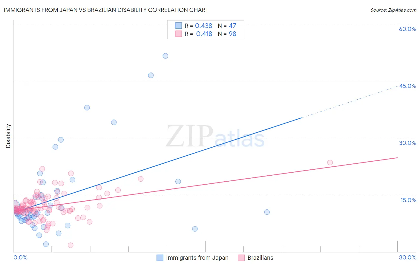 Immigrants from Japan vs Brazilian Disability