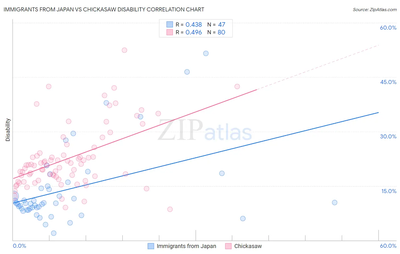 Immigrants from Japan vs Chickasaw Disability