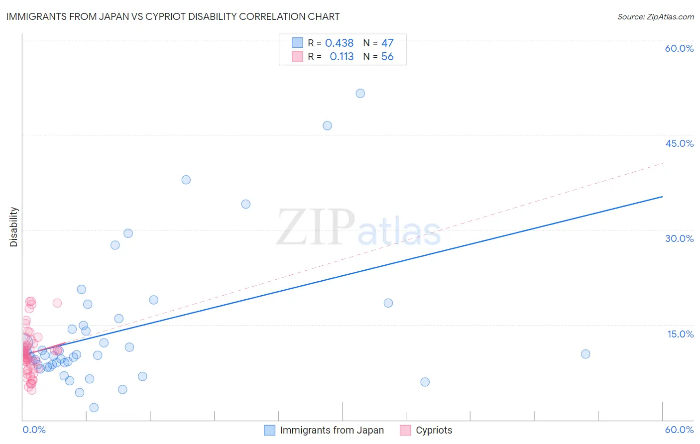 Immigrants from Japan vs Cypriot Disability