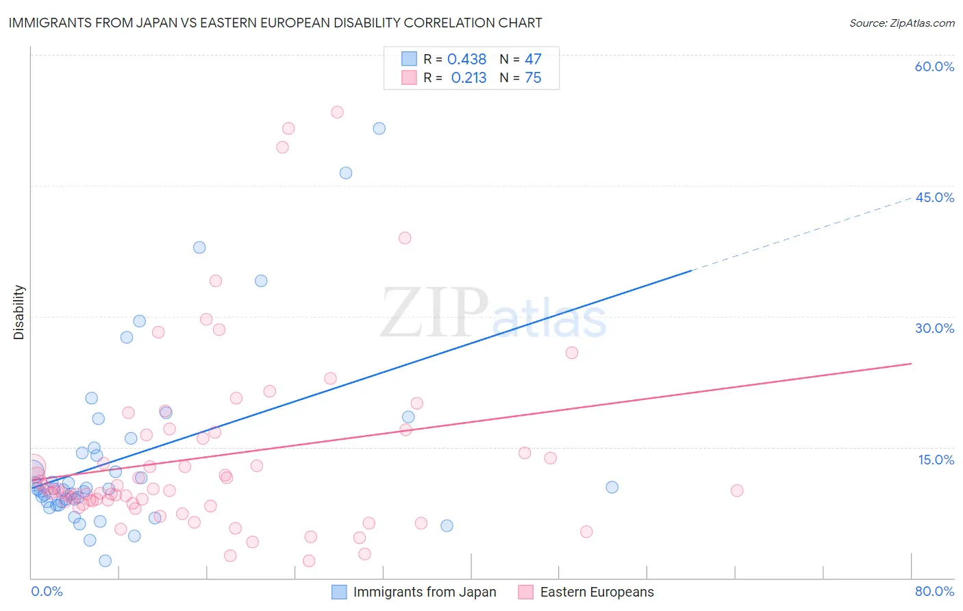 Immigrants from Japan vs Eastern European Disability