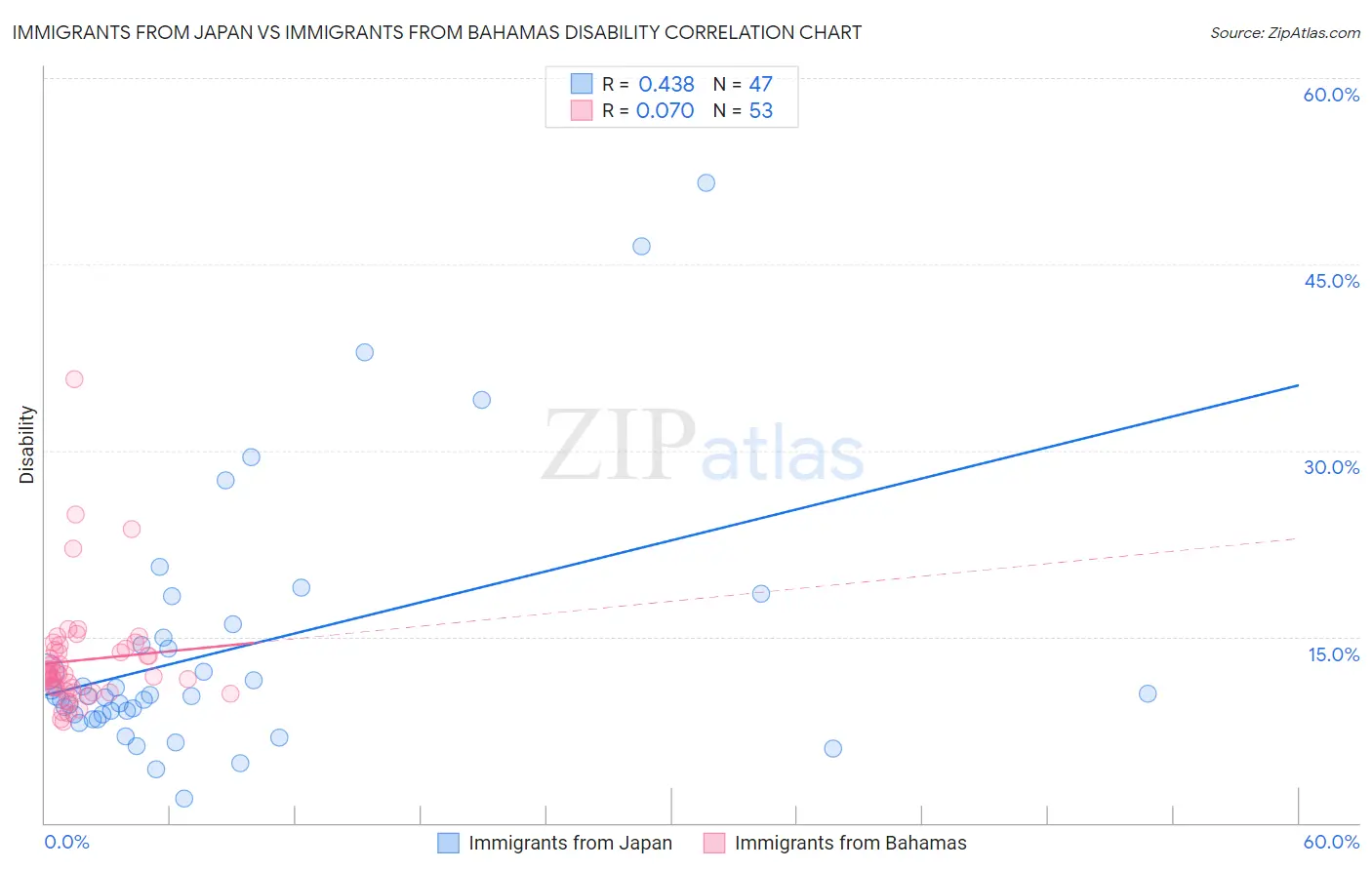 Immigrants from Japan vs Immigrants from Bahamas Disability