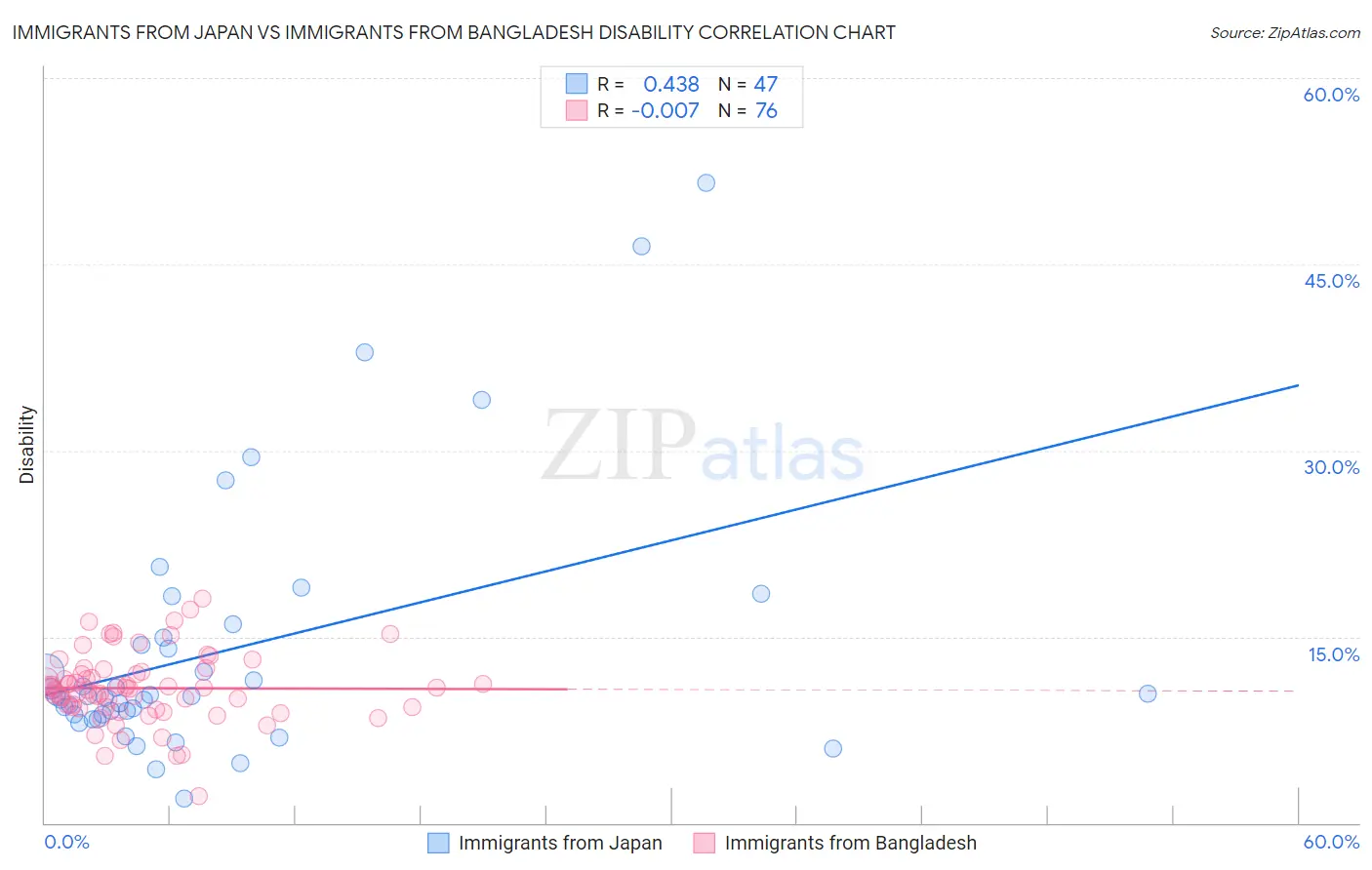 Immigrants from Japan vs Immigrants from Bangladesh Disability