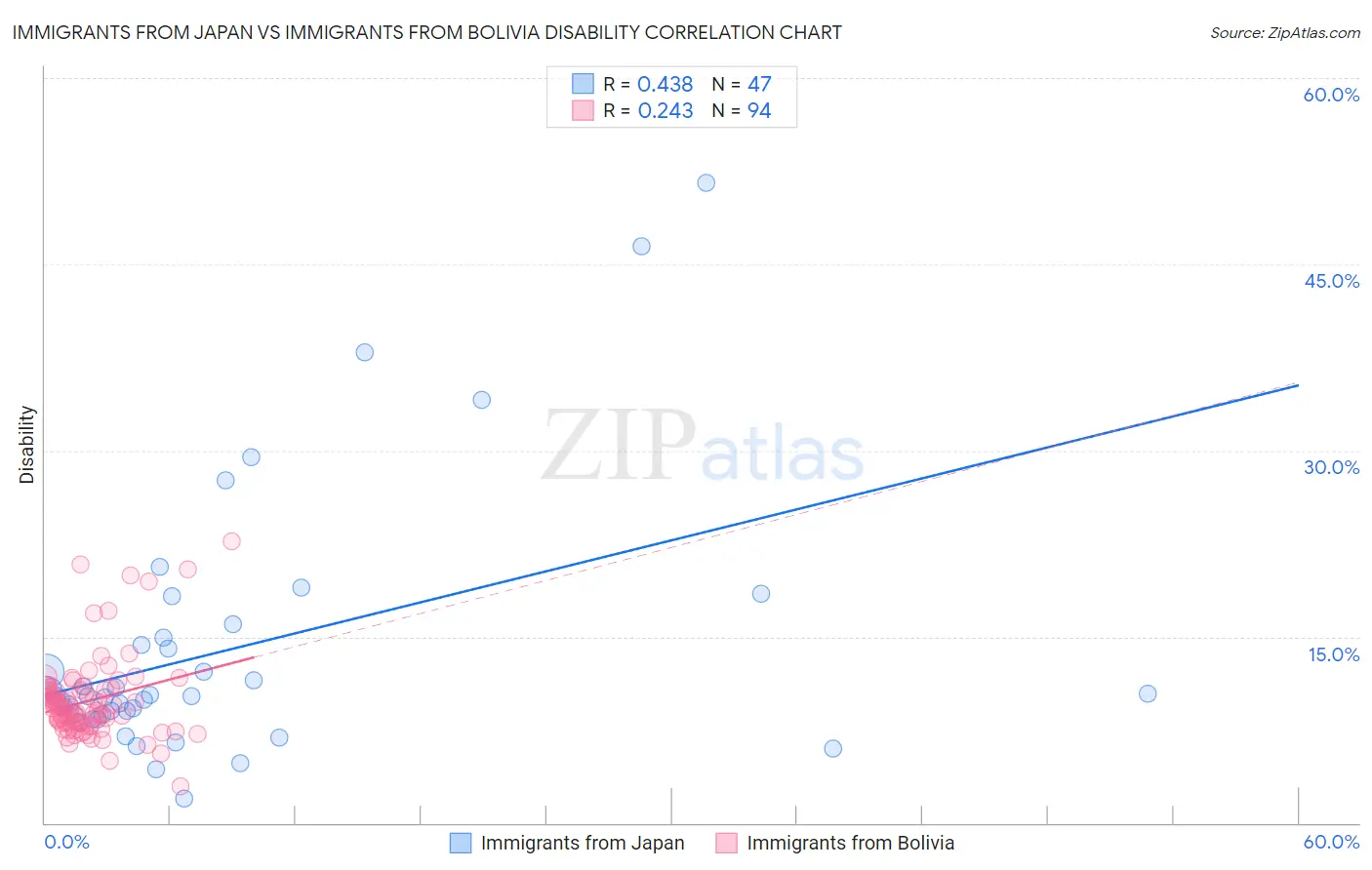 Immigrants from Japan vs Immigrants from Bolivia Disability