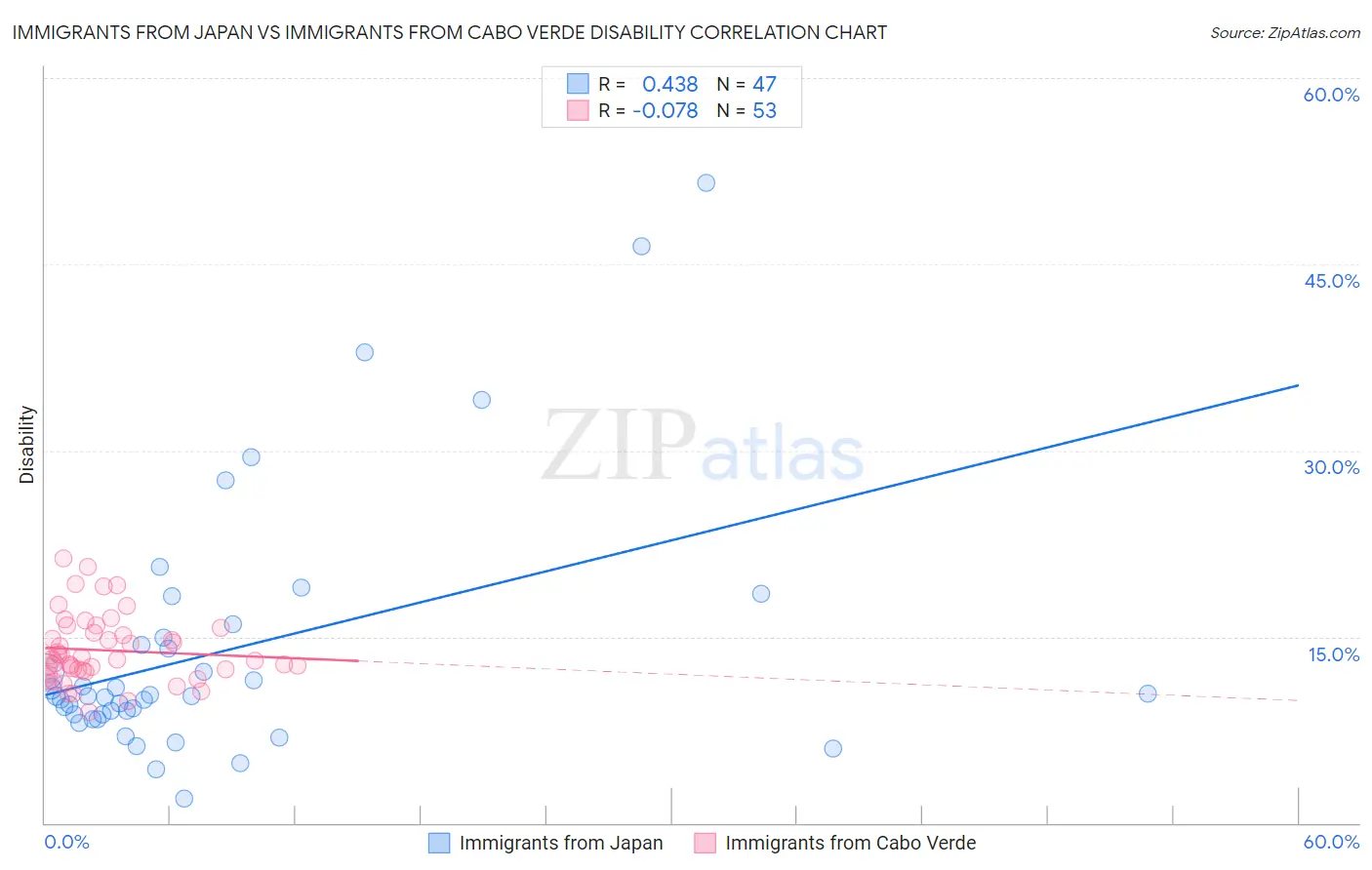 Immigrants from Japan vs Immigrants from Cabo Verde Disability