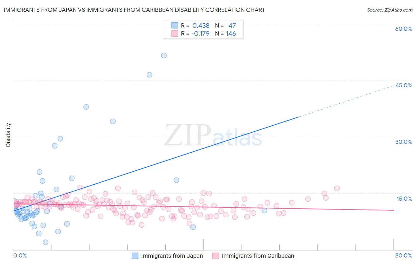 Immigrants from Japan vs Immigrants from Caribbean Disability