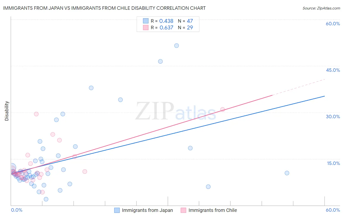 Immigrants from Japan vs Immigrants from Chile Disability