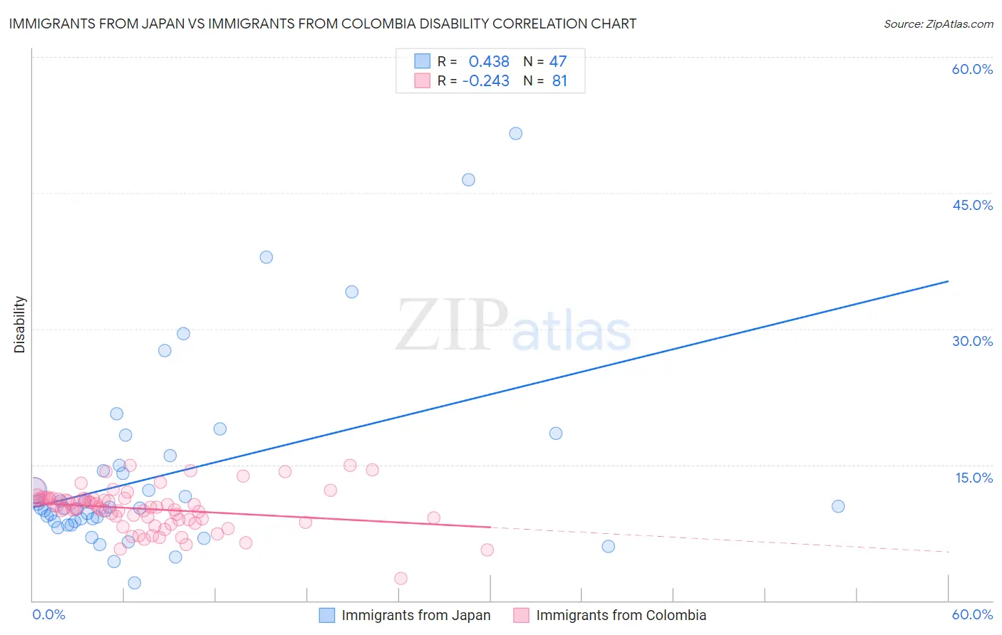 Immigrants from Japan vs Immigrants from Colombia Disability