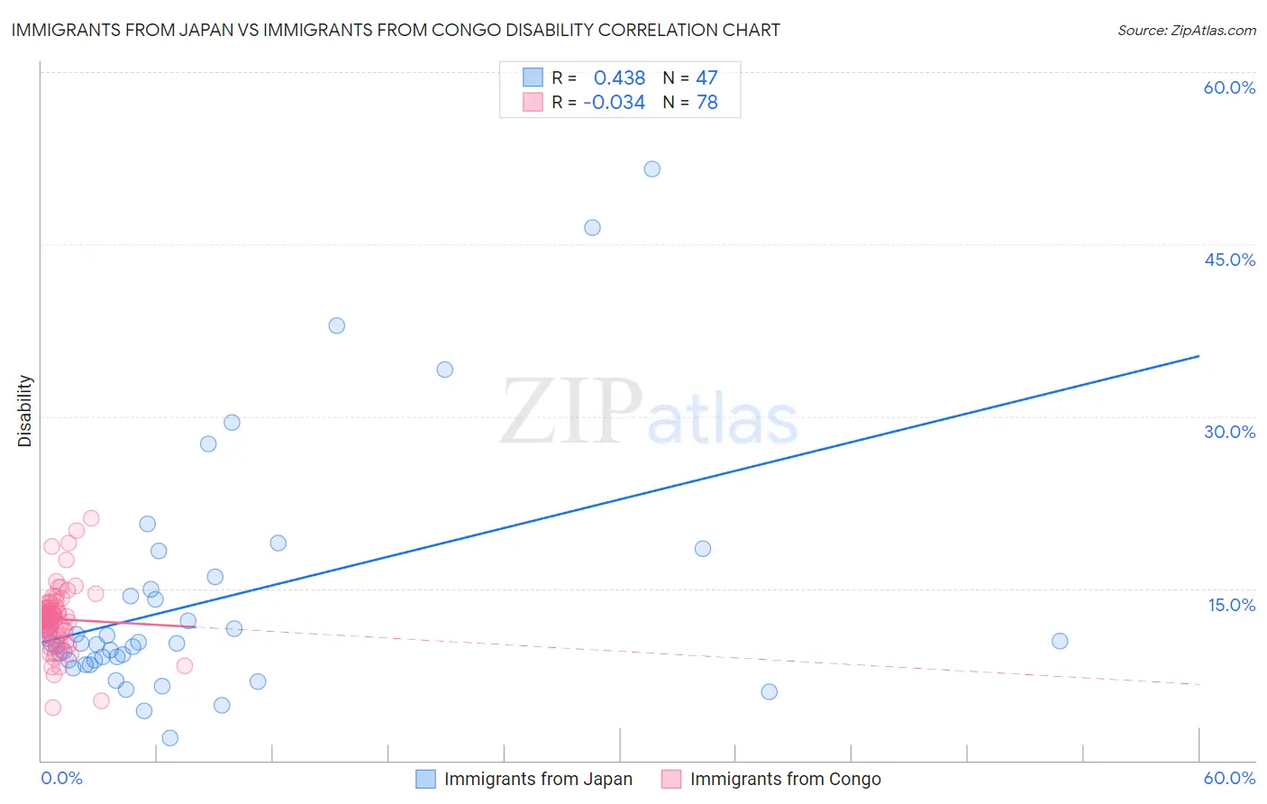 Immigrants from Japan vs Immigrants from Congo Disability