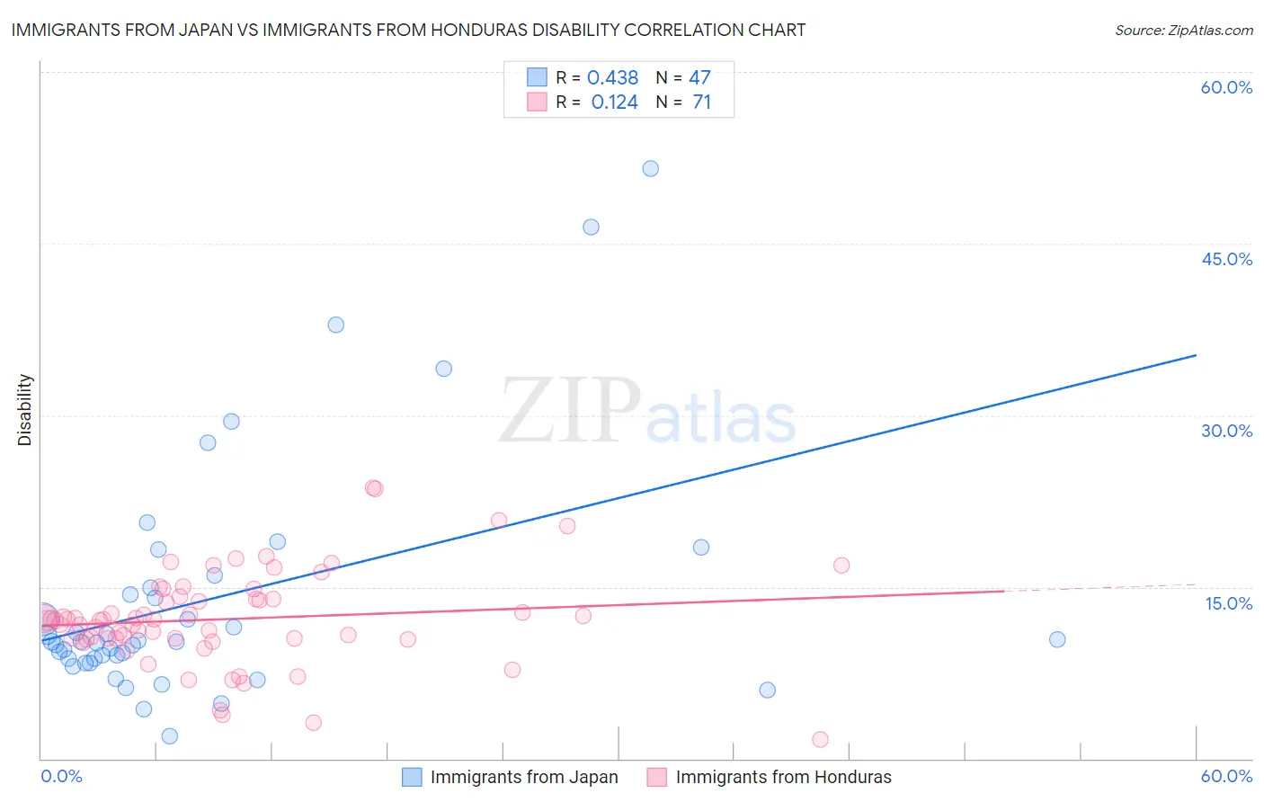 Immigrants from Japan vs Immigrants from Honduras Disability