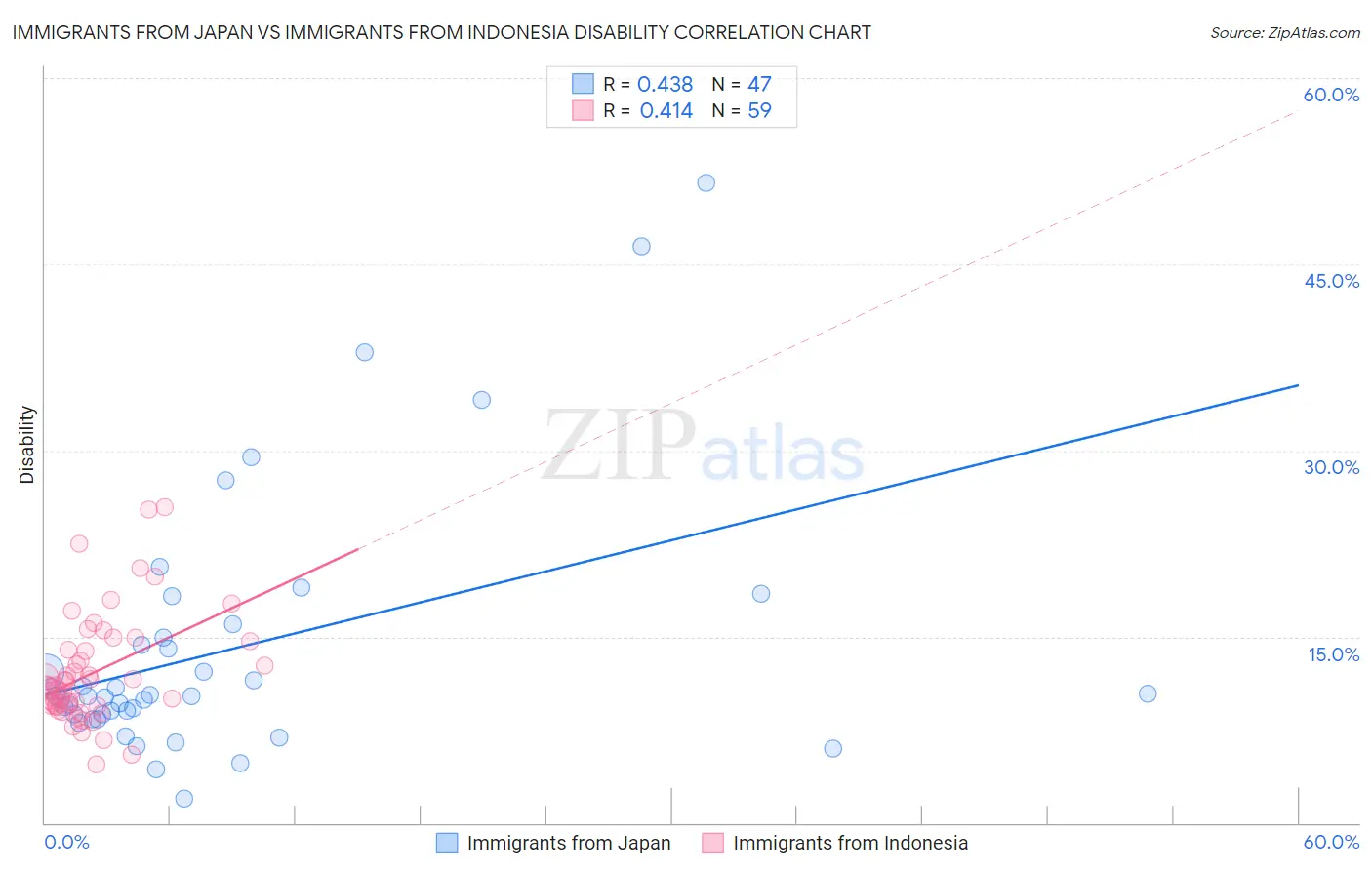 Immigrants from Japan vs Immigrants from Indonesia Disability