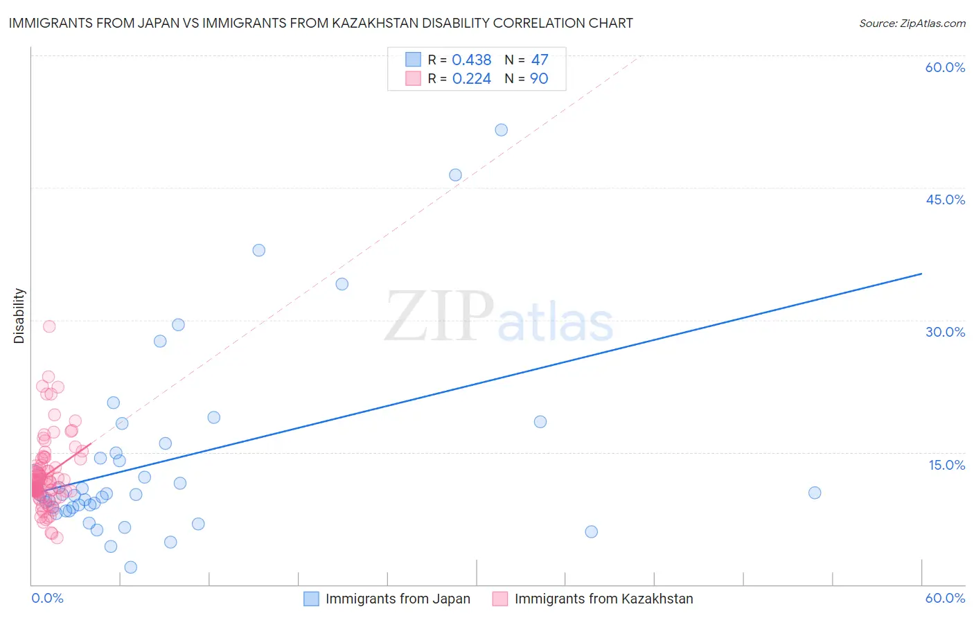 Immigrants from Japan vs Immigrants from Kazakhstan Disability