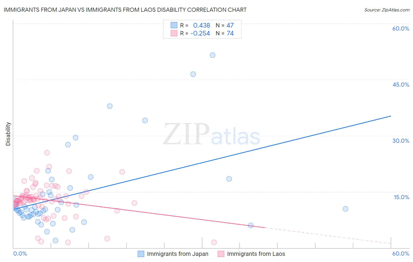 Immigrants from Japan vs Immigrants from Laos Disability