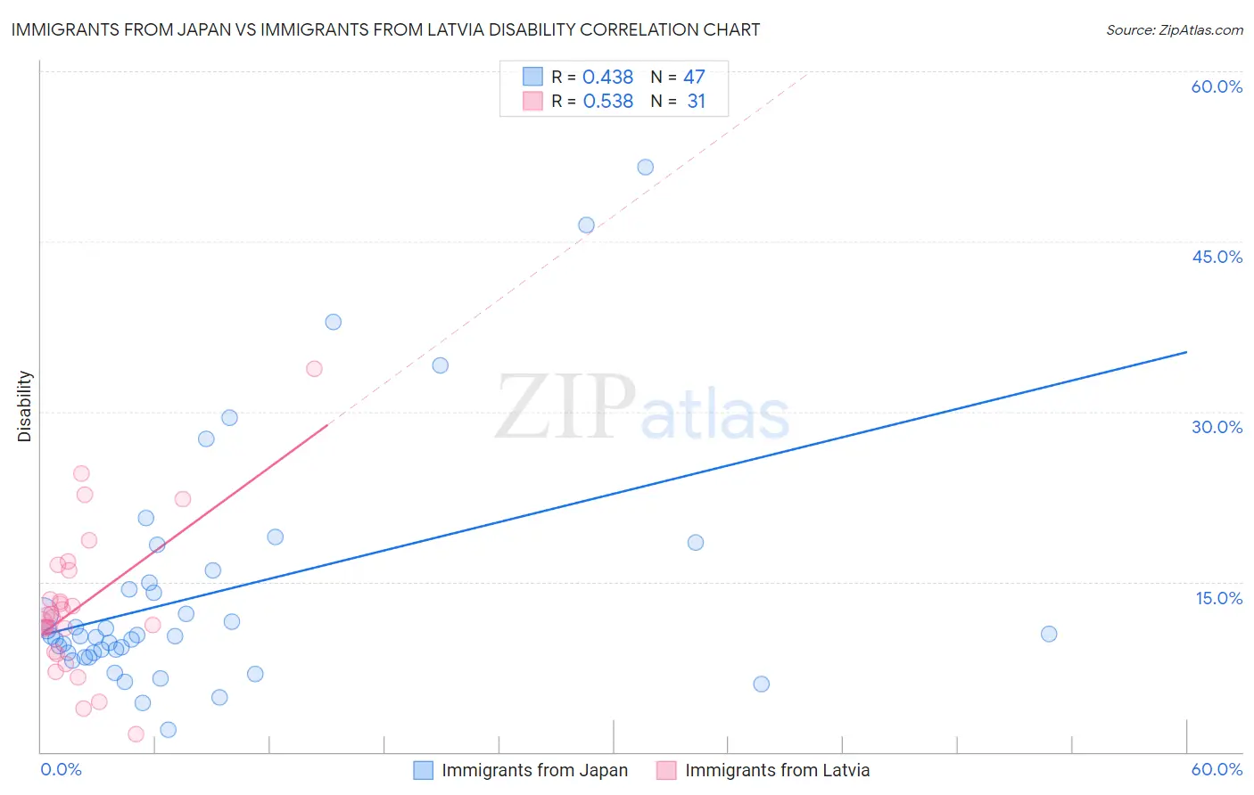 Immigrants from Japan vs Immigrants from Latvia Disability