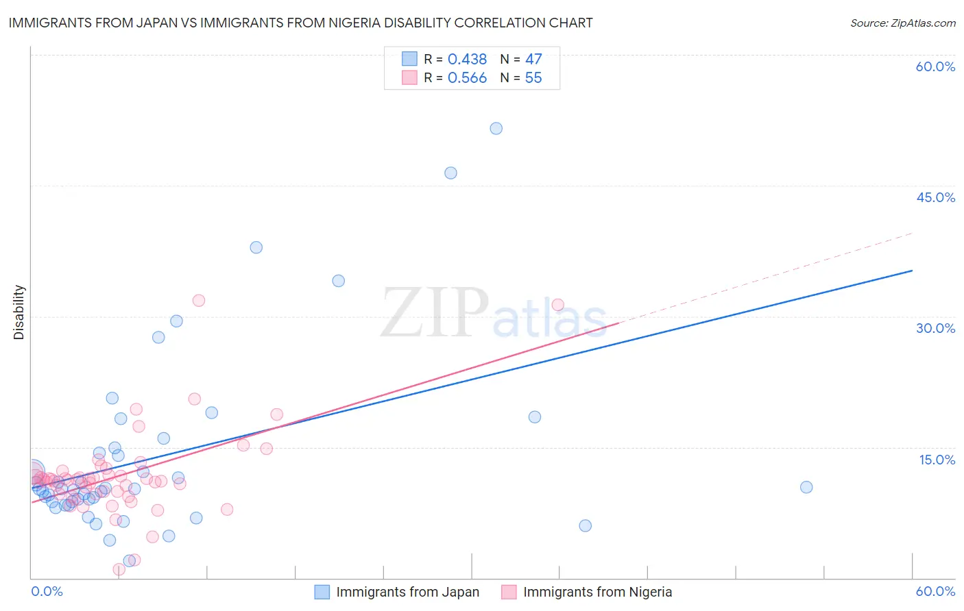 Immigrants from Japan vs Immigrants from Nigeria Disability