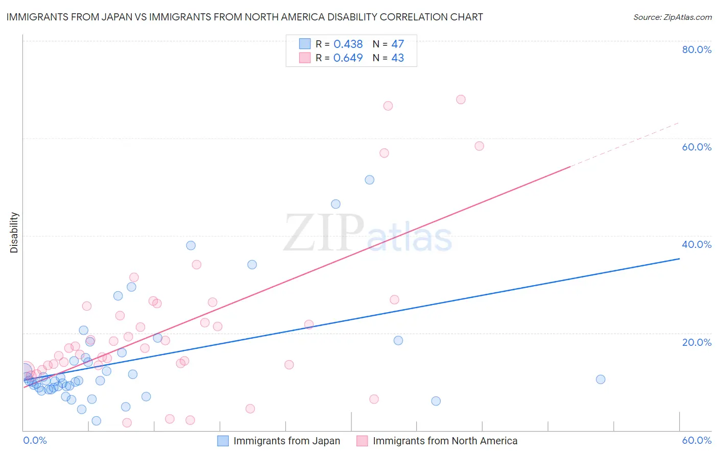 Immigrants from Japan vs Immigrants from North America Disability