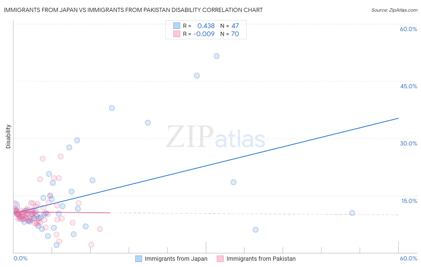 Immigrants from Japan vs Immigrants from Pakistan Disability