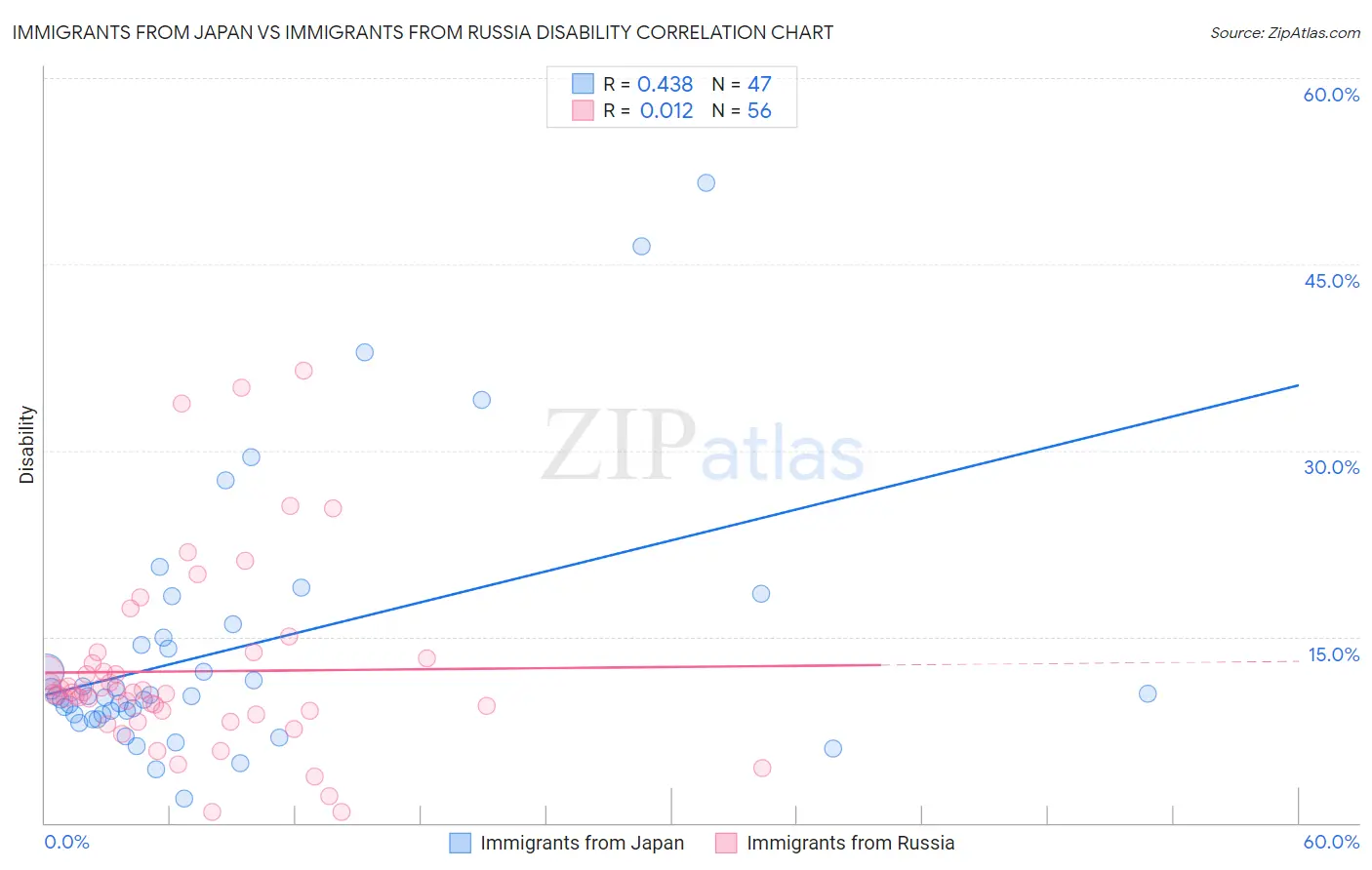 Immigrants from Japan vs Immigrants from Russia Disability