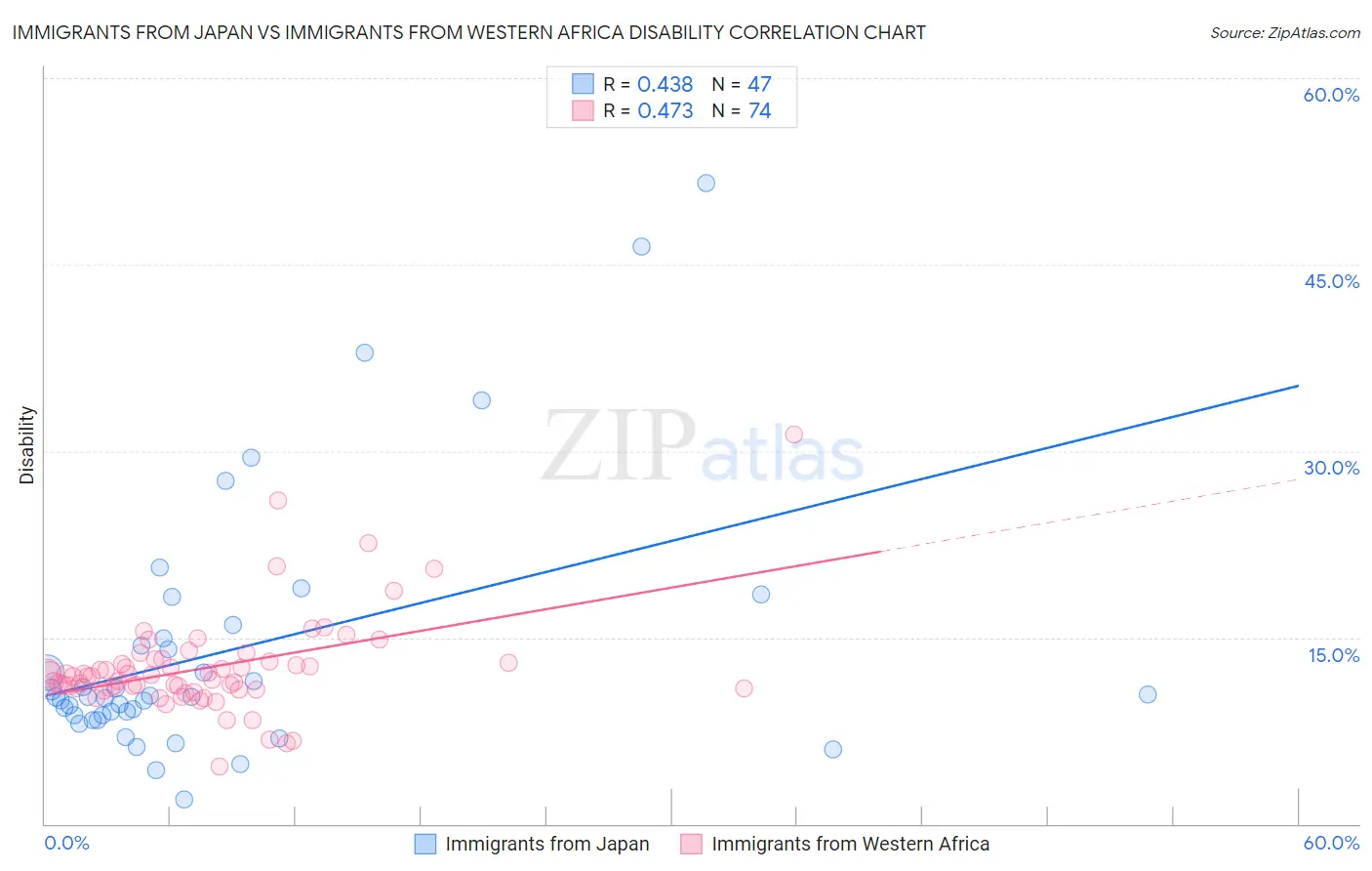 Immigrants from Japan vs Immigrants from Western Africa Disability