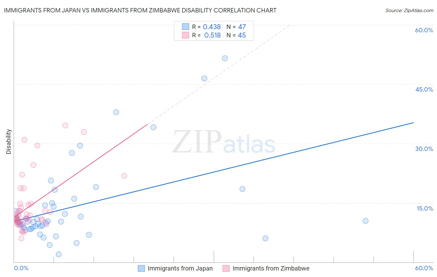 Immigrants from Japan vs Immigrants from Zimbabwe Disability