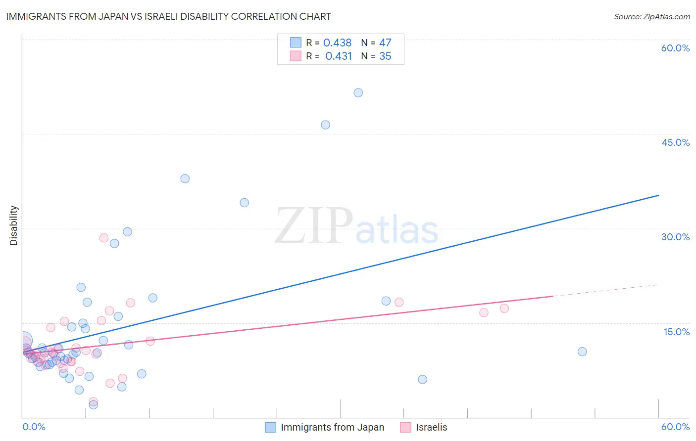 Immigrants from Japan vs Israeli Disability