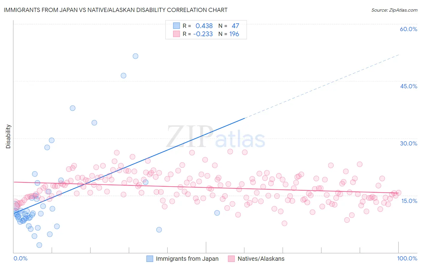 Immigrants from Japan vs Native/Alaskan Disability