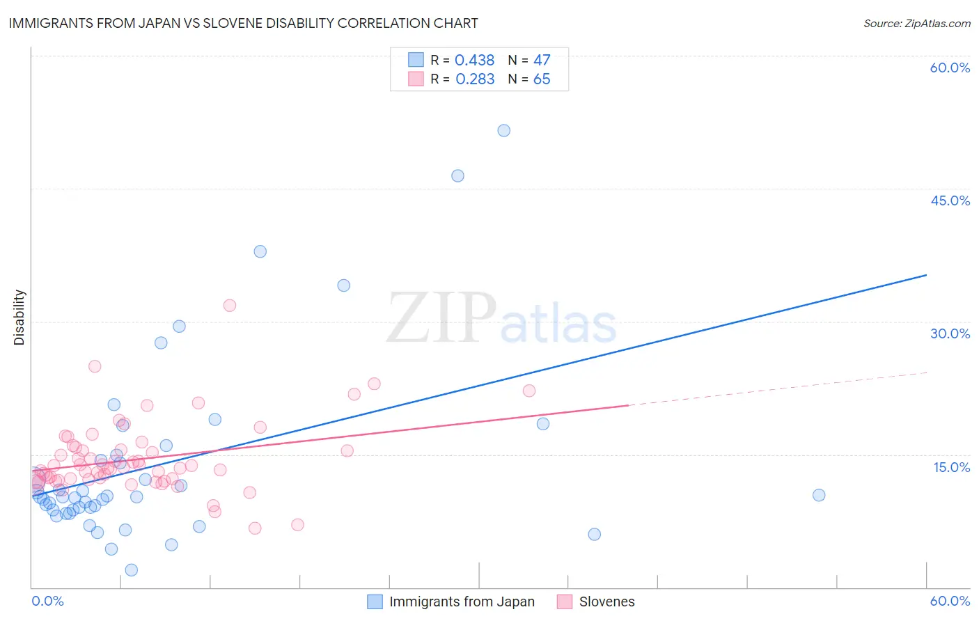 Immigrants from Japan vs Slovene Disability