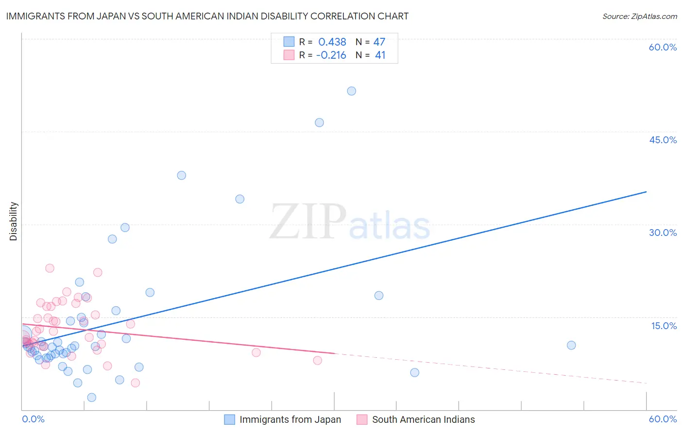 Immigrants from Japan vs South American Indian Disability