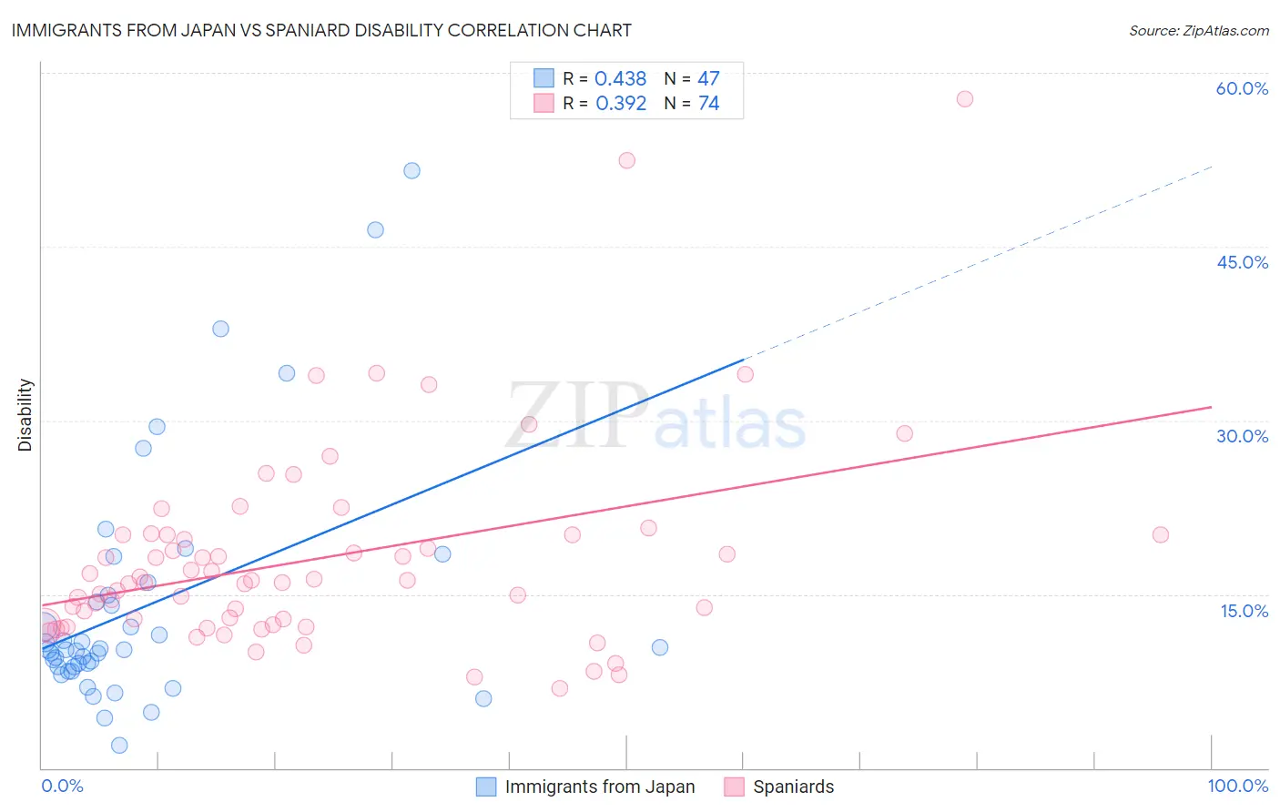 Immigrants from Japan vs Spaniard Disability