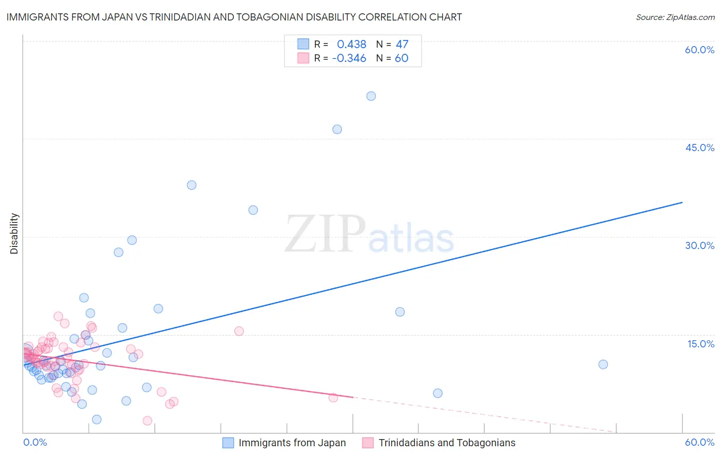 Immigrants from Japan vs Trinidadian and Tobagonian Disability