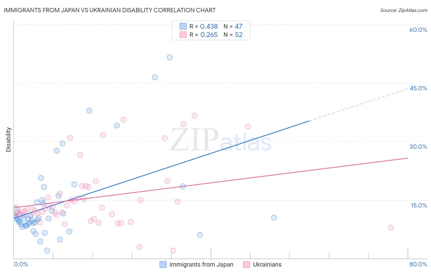 Immigrants from Japan vs Ukrainian Disability