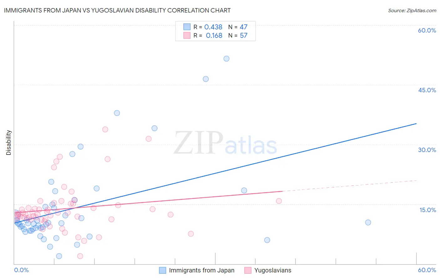 Immigrants from Japan vs Yugoslavian Disability